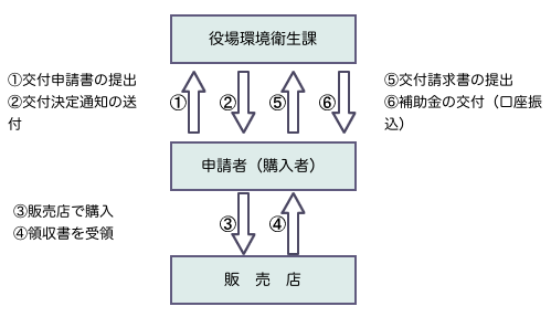 補助金の申請手続きの画像