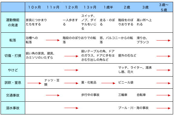 子供の発達と事故例の画像2