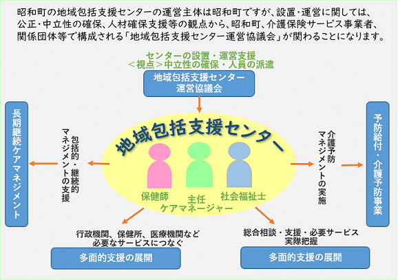 地域包括支援センター概要図