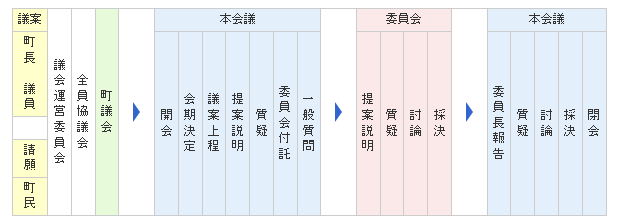 昭和町議会の流れの画像