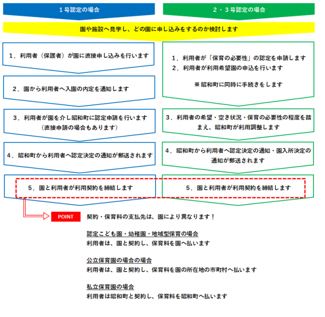 利用手続きの流れ