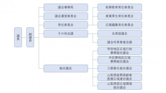 議会組織図