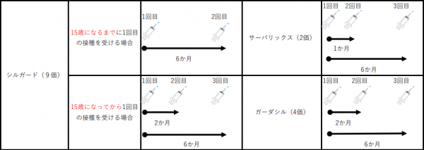 HPVワクチン接種間隔