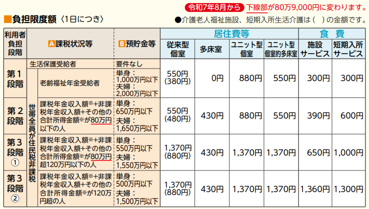 利用者負担段階及び負担限度額