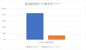 受信勧奨後の行動変容グラフ